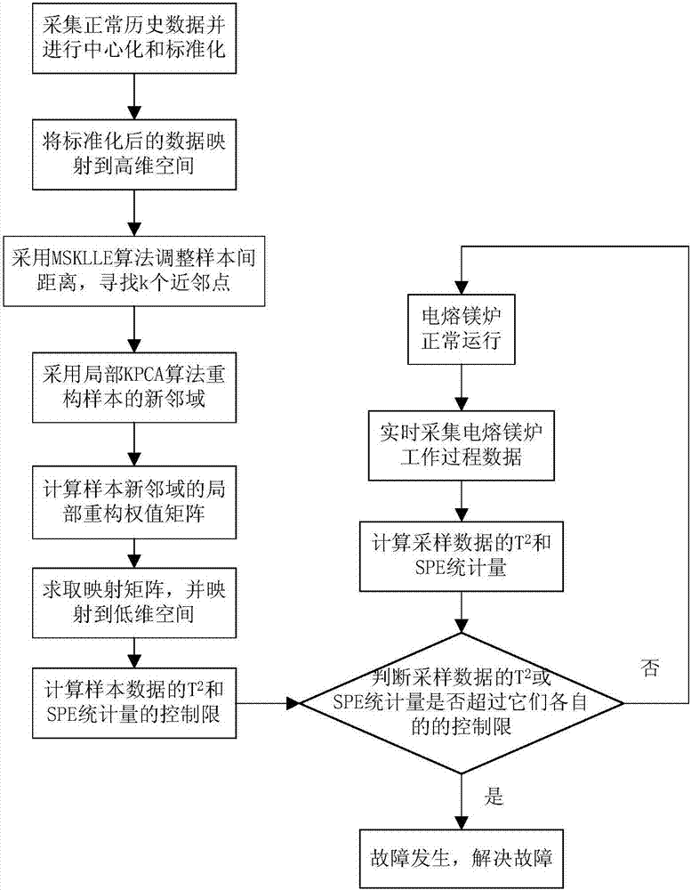 Method for monitoring process of fused magnesium furnace based on improved supervised kernel locally linear embedding method