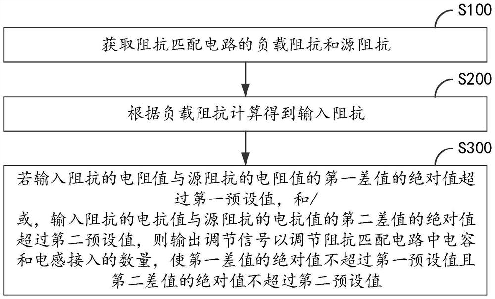 Impedance matching adjusting method and impedance matching circuit