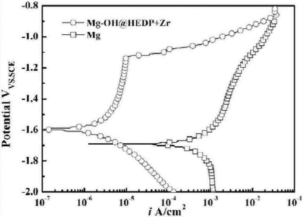 Method for establishing metal-organic framework composite coating on surface of magnesium metal