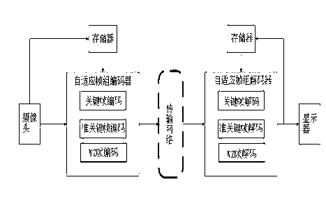 Mode decision based adaptive GOP (group of pictures) distributed video coding and decoding method