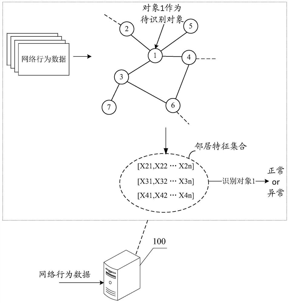 A kind of object recognition method and related device based on artificial intelligence