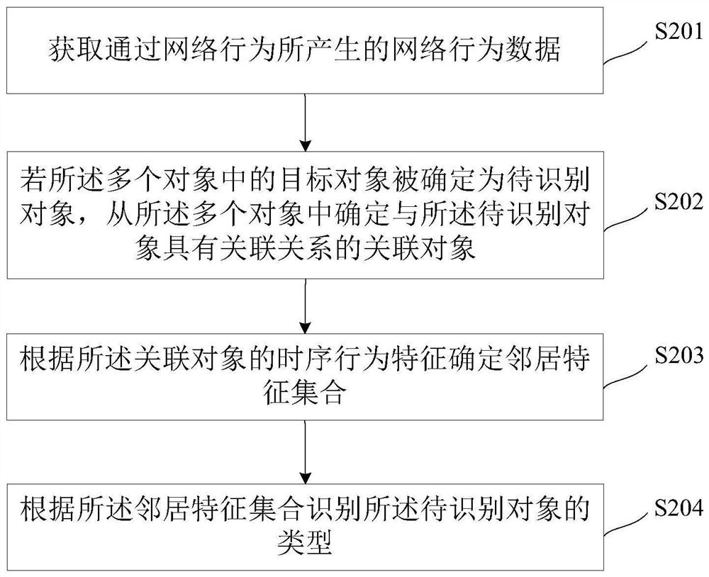 A kind of object recognition method and related device based on artificial intelligence