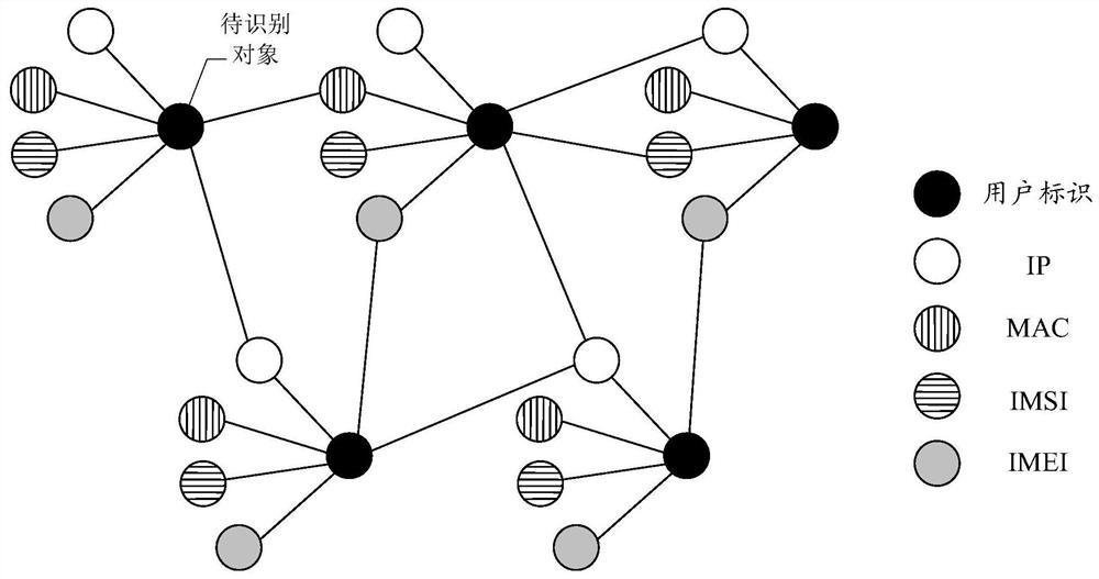 A kind of object recognition method and related device based on artificial intelligence