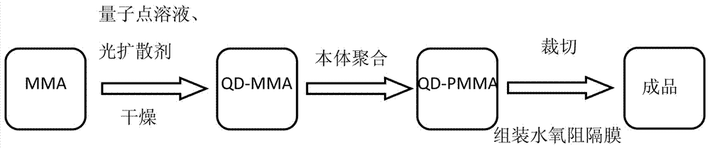 Manufacturing process of quantum dot diffusion plate, and diffusion plate