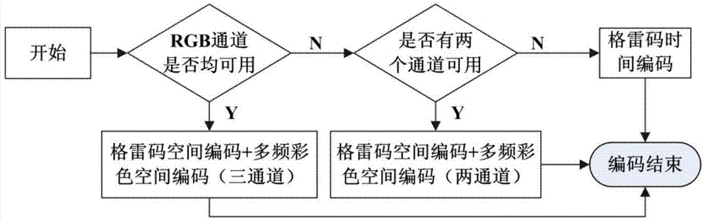 Optical three-dimensional profile measuring method of self-adaptation multi-frequency space-time color coding