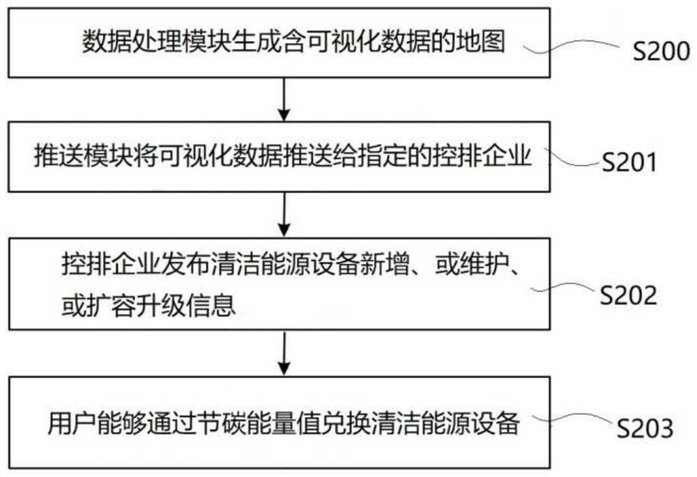 Carbon neutralization management method based on block chain