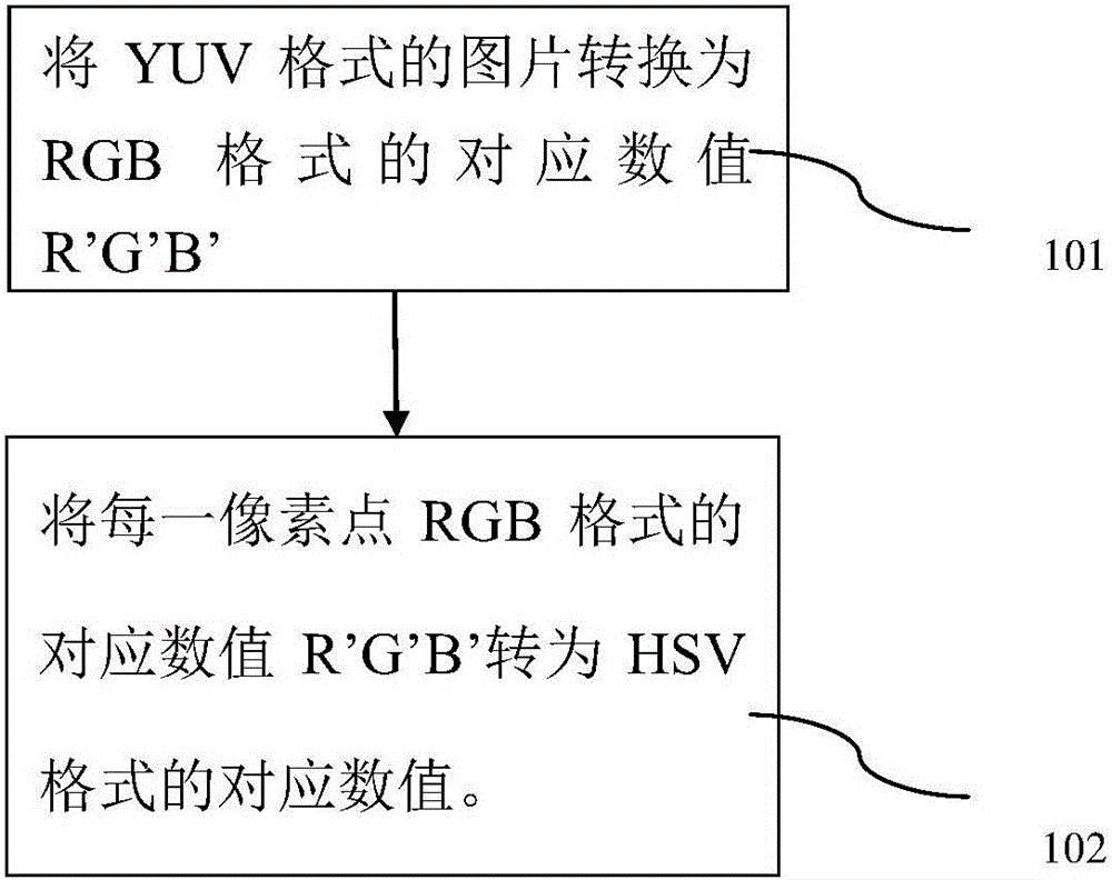 YUV-HSV color space transformation method and system