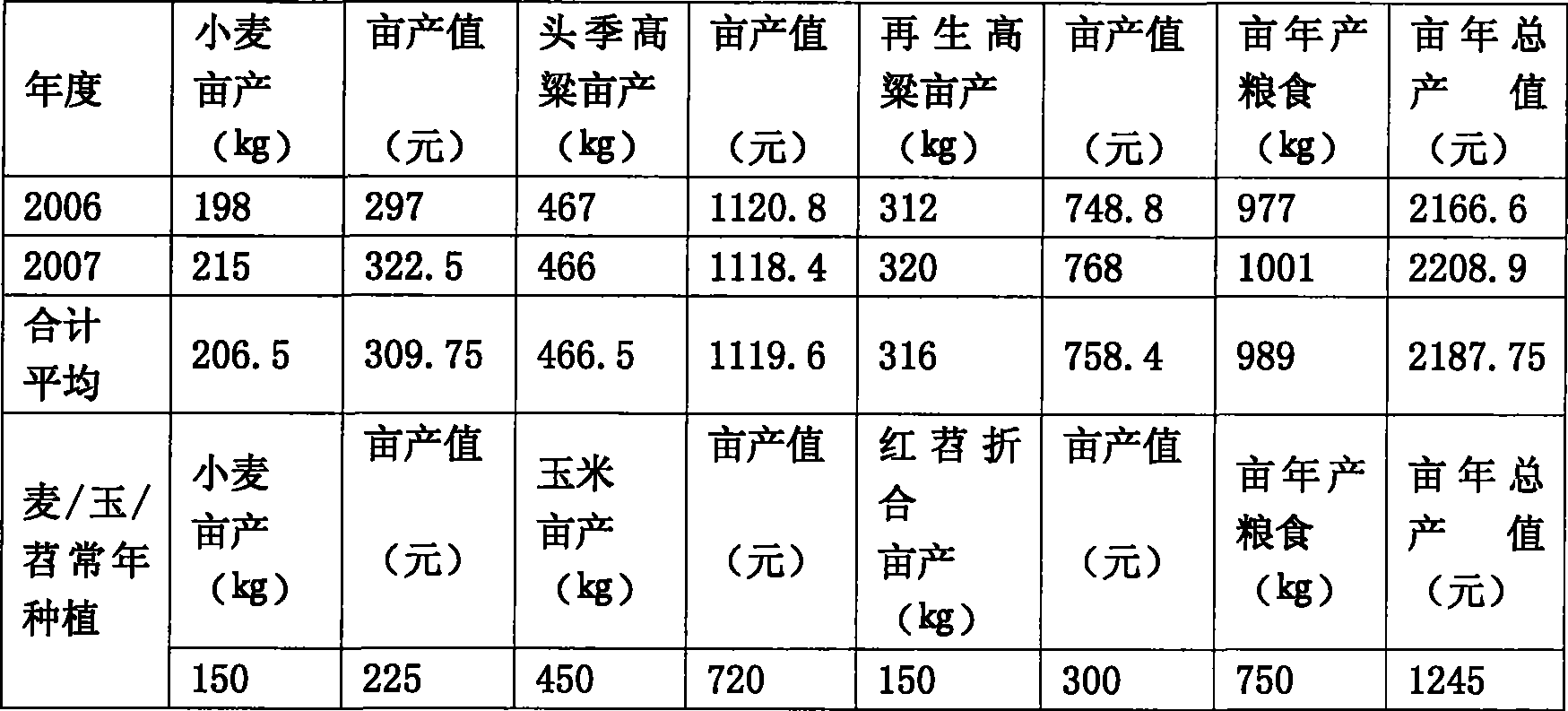 Method for using regeneration capacity of Chinese sorghum