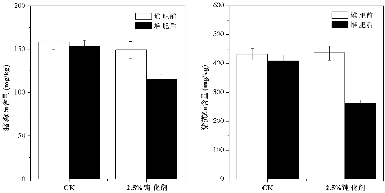 Composite passivator for reducing heavy metal content of pig manure organic fertilizer and application of composite passivator