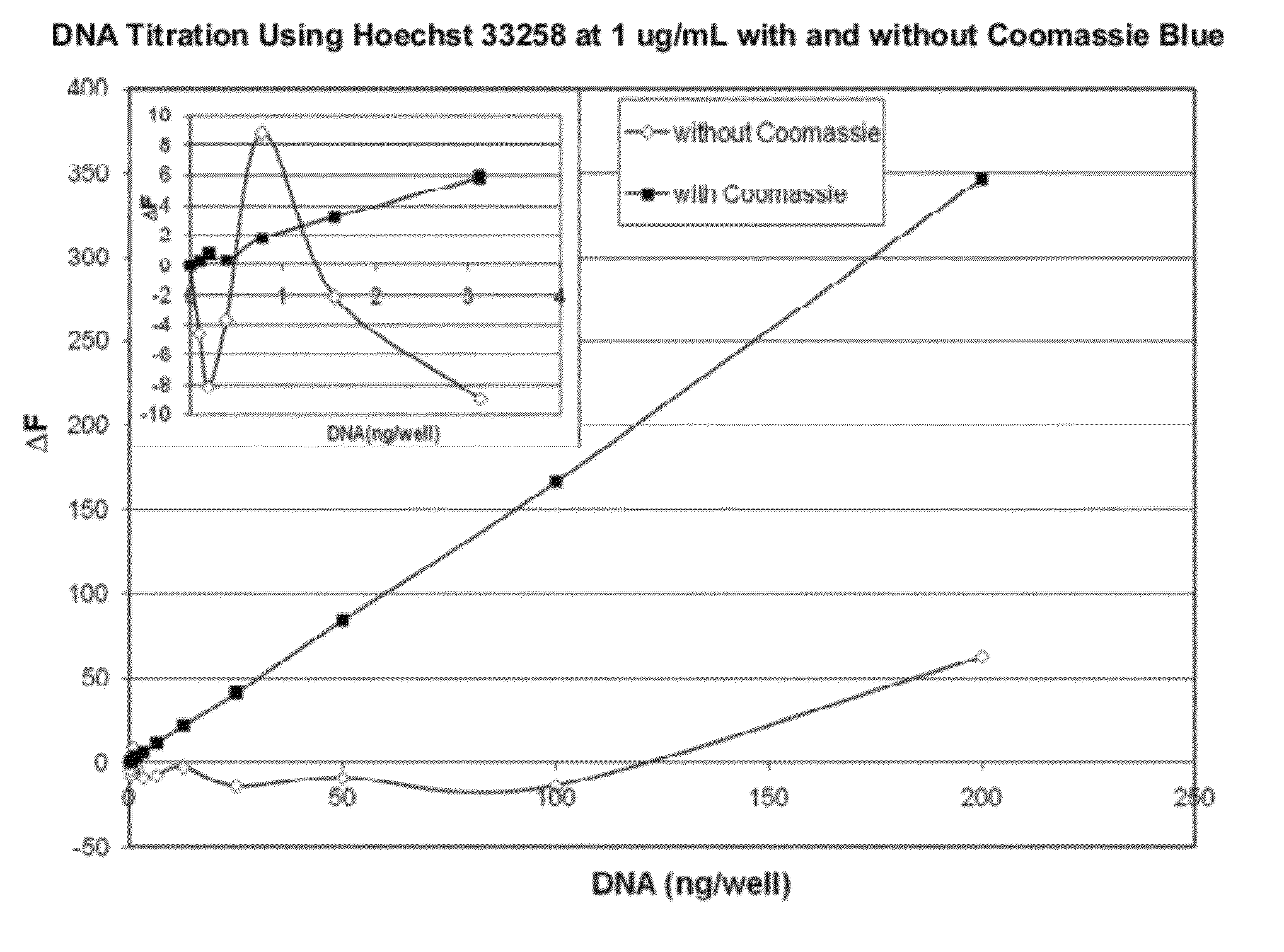 Detection using a dye and a dye modifier