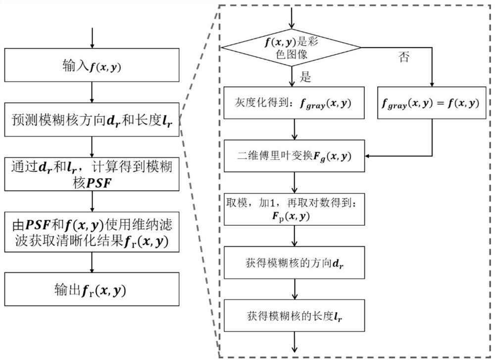 Method and system for removing motion blur of single image