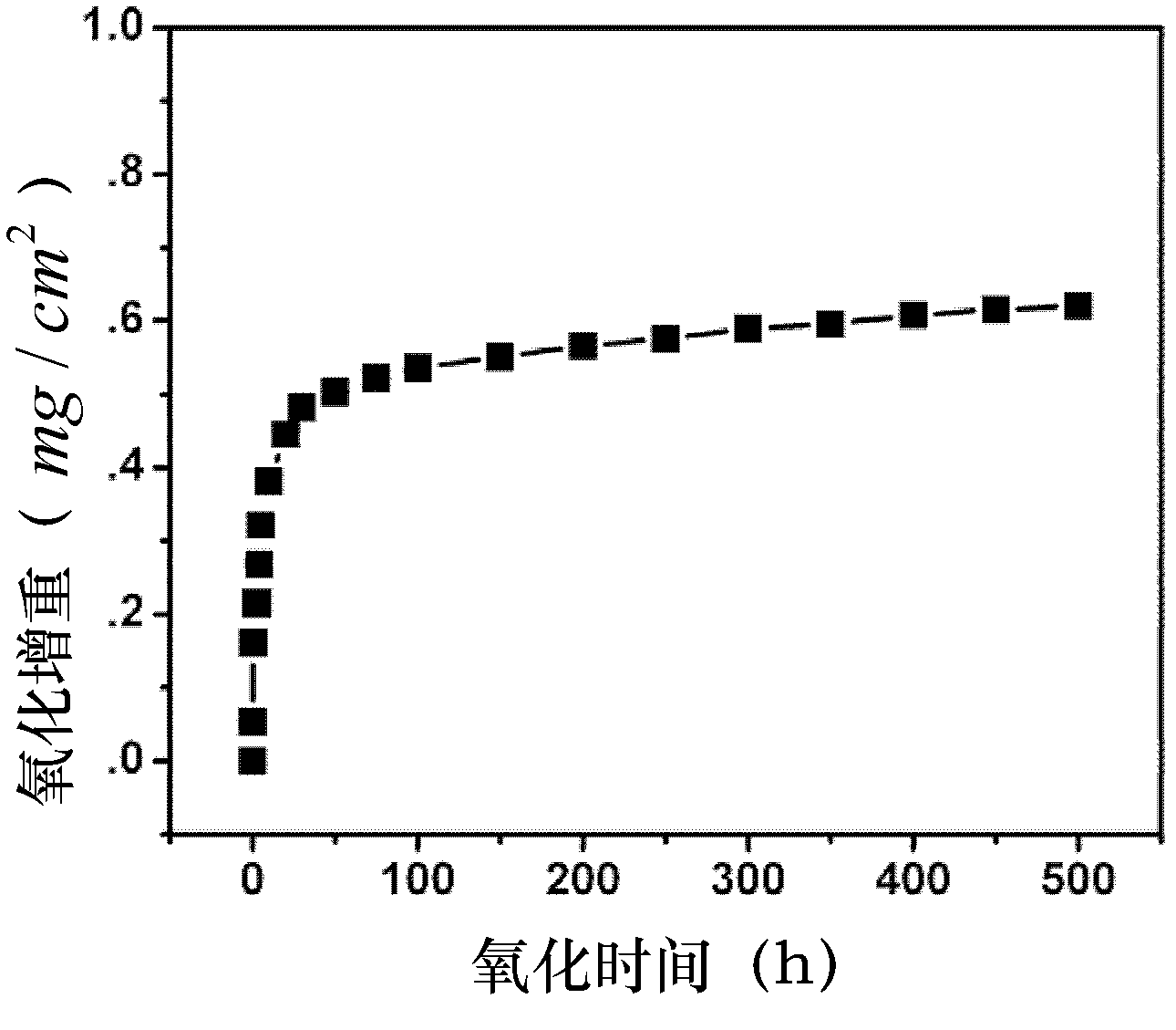 Oxidation-resistant SmCoX-Y(SiaGebSnc)Y high-temperature permanent-magnet material for aeroengine and preparation method thereof