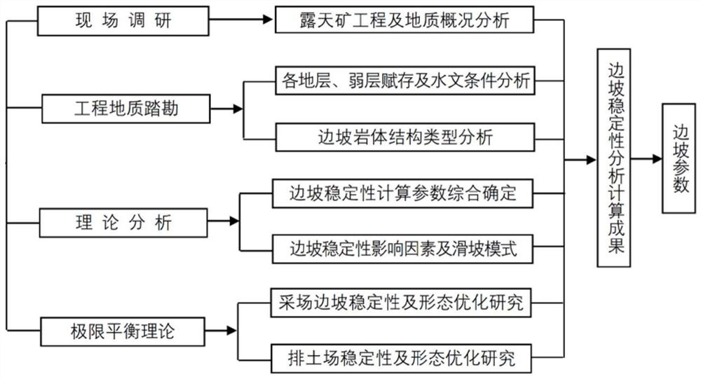 Mining scheme optimization method based on strip mine partitioned mining process