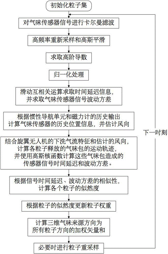 Method for detecting direction of source of three dimensional odor loaded on unmanned rotorcraft