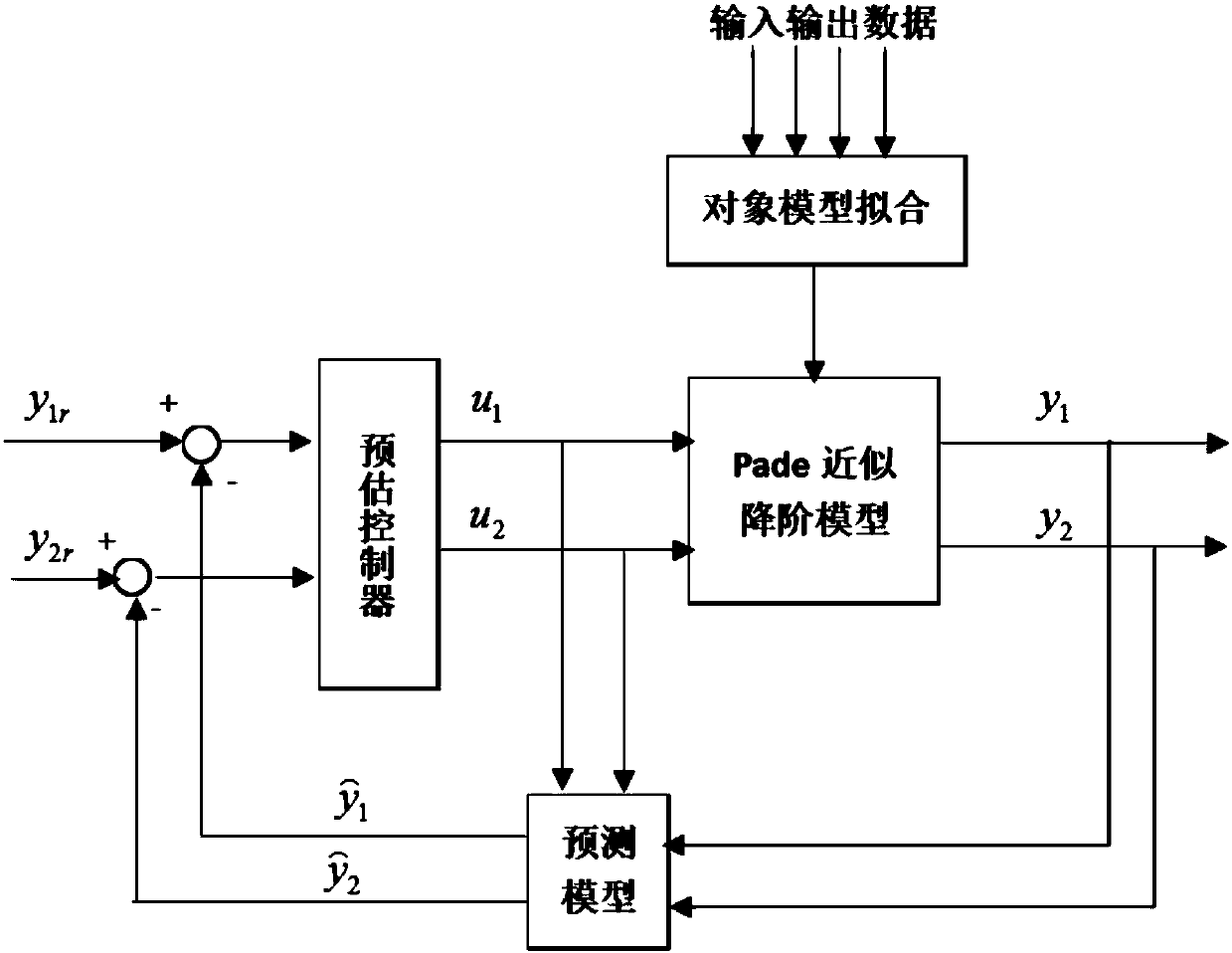 Self-reduction multi-loop centralized predictive control system for reheat steam temperature of secondary reheat unit