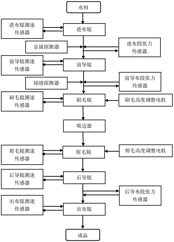 A kind of real-time control system and control method of shearing machine tension