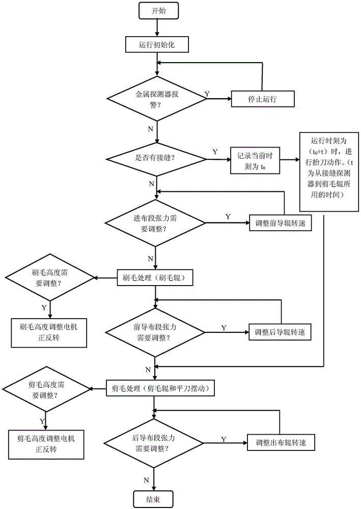 A kind of real-time control system and control method of shearing machine tension