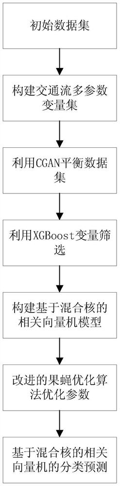 Expressway traffic event detection method based on hybrid kernel correlation vector machine