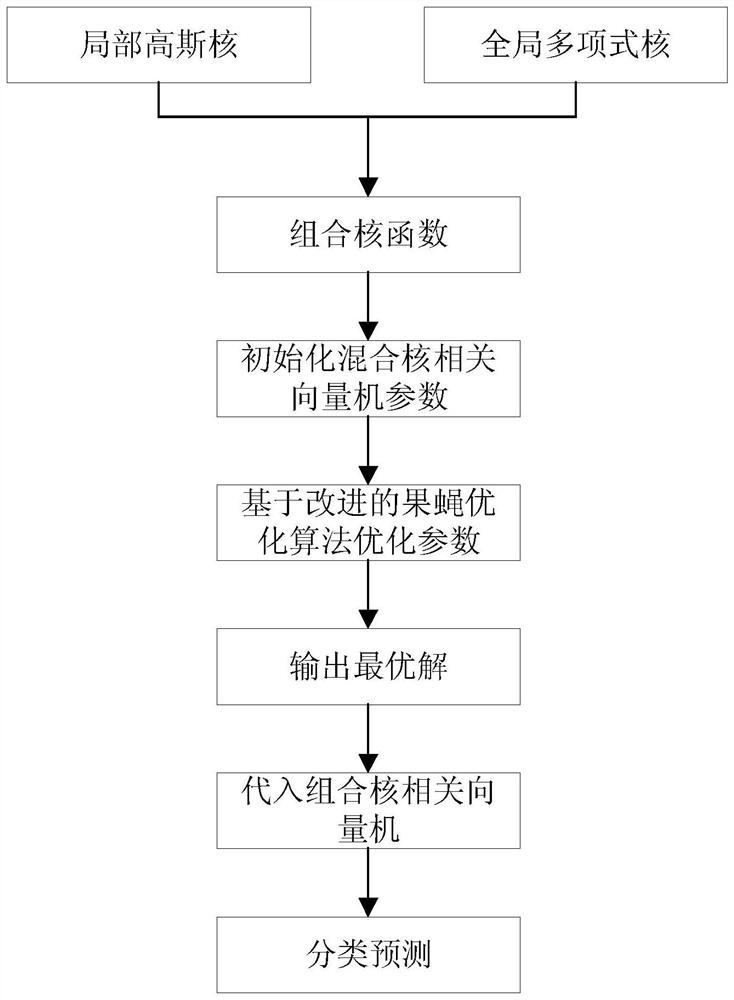 Expressway traffic event detection method based on hybrid kernel correlation vector machine