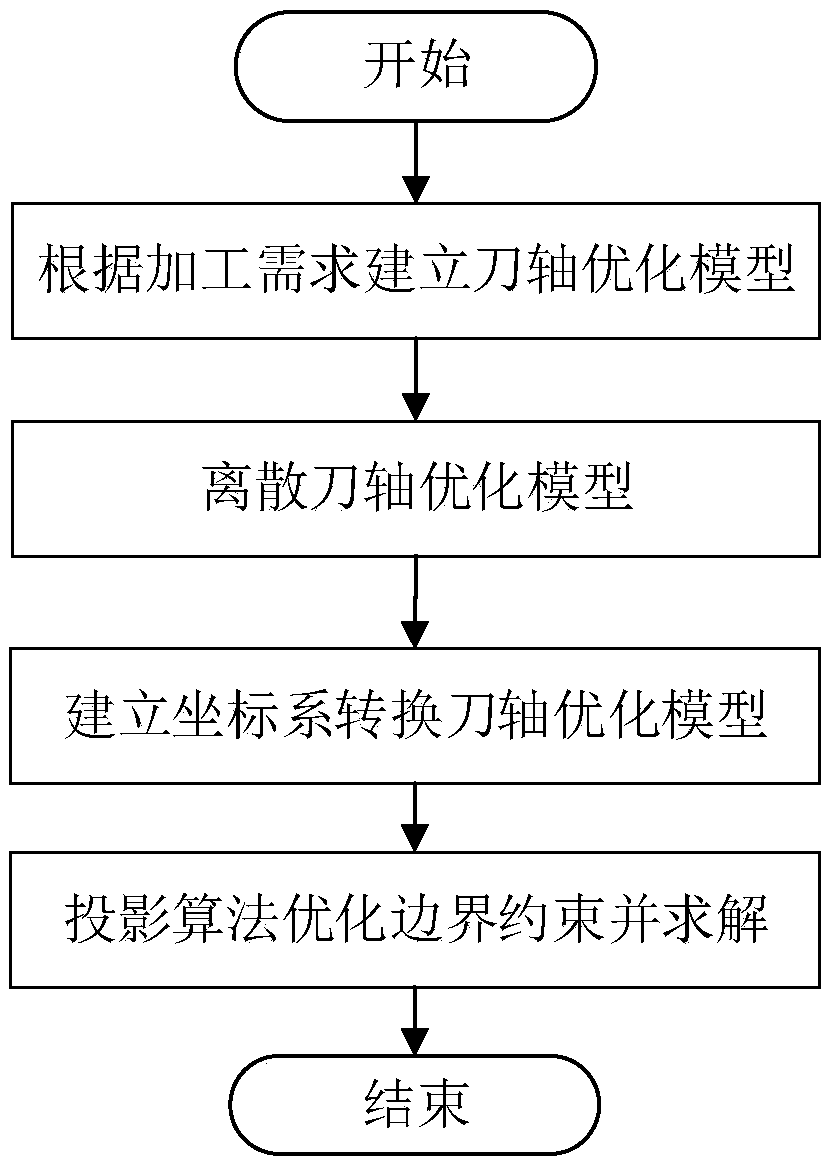 Cutter-axis vector optimization method based on multi-objective constraints and system