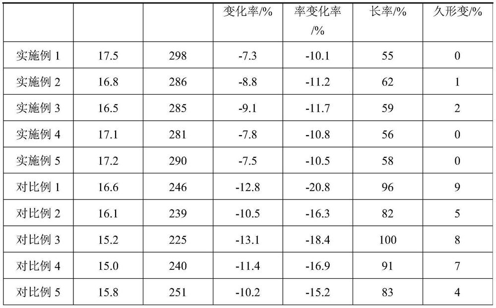 Flexible high-temperature-resistant transmission signal cable and preparation method thereof