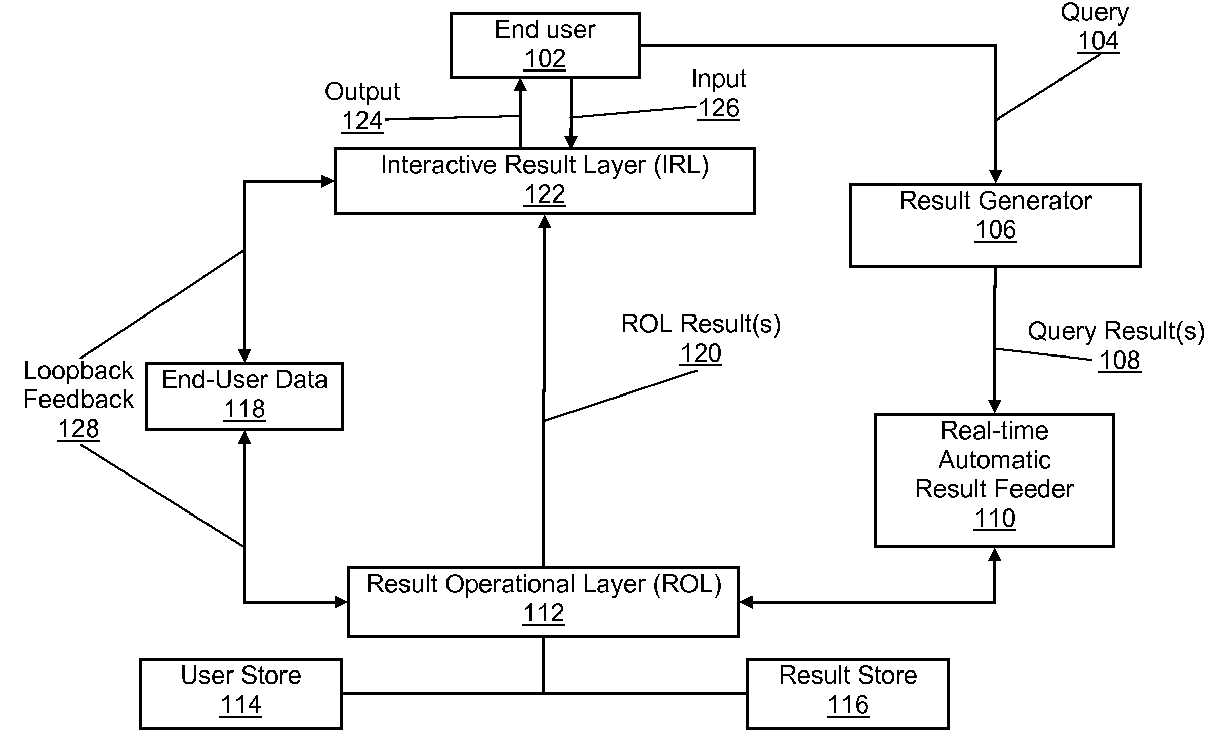 System and method to facilitate real-time end-user awareness in query results through layer approach utilizing end-user interaction, loopback feedback, and automatic result feeder