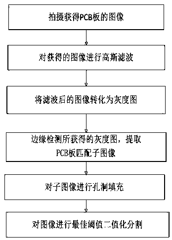 PCB marking printing quality detection method based on deep learning