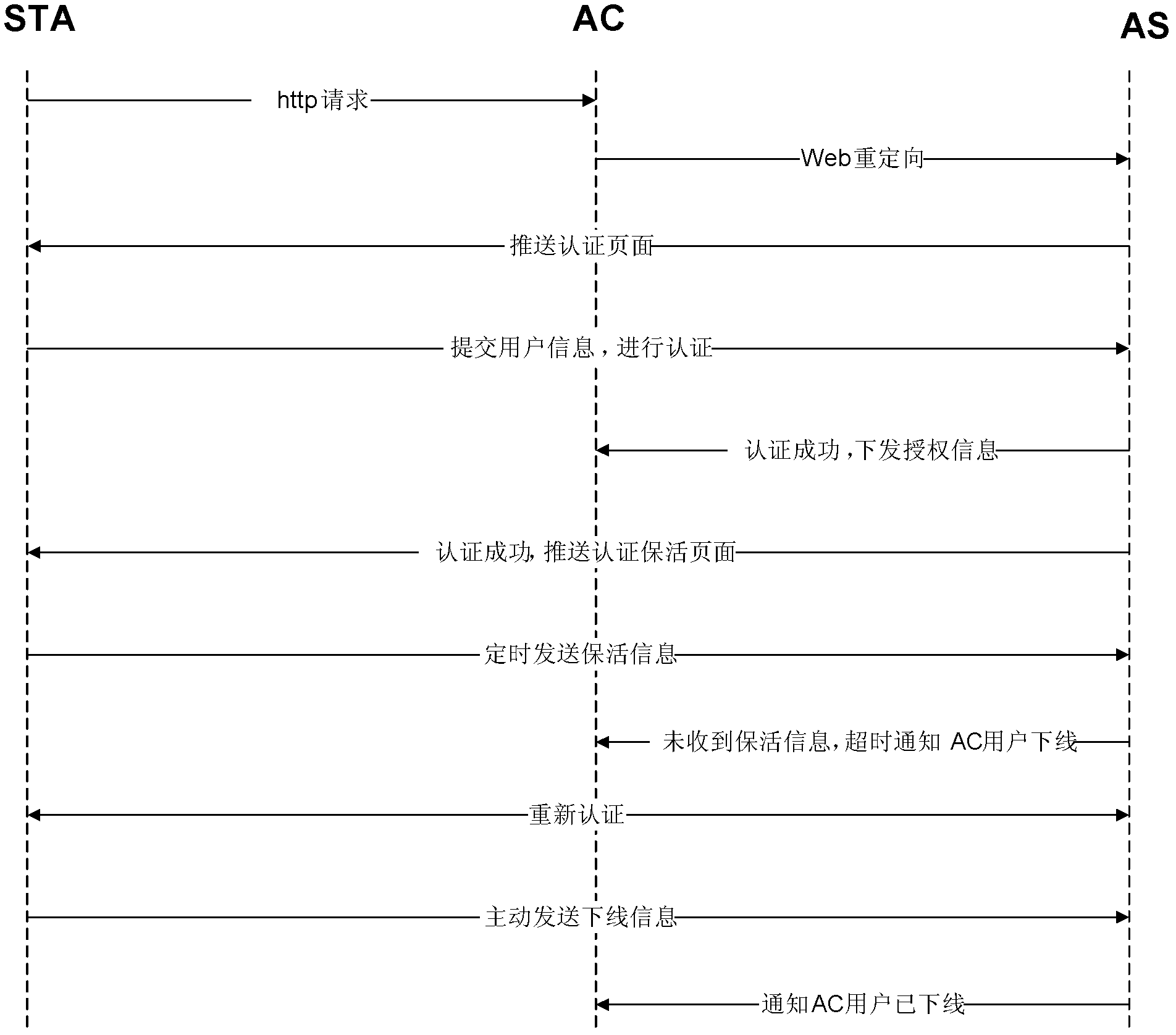 Web authentication method, network device and web authentication system