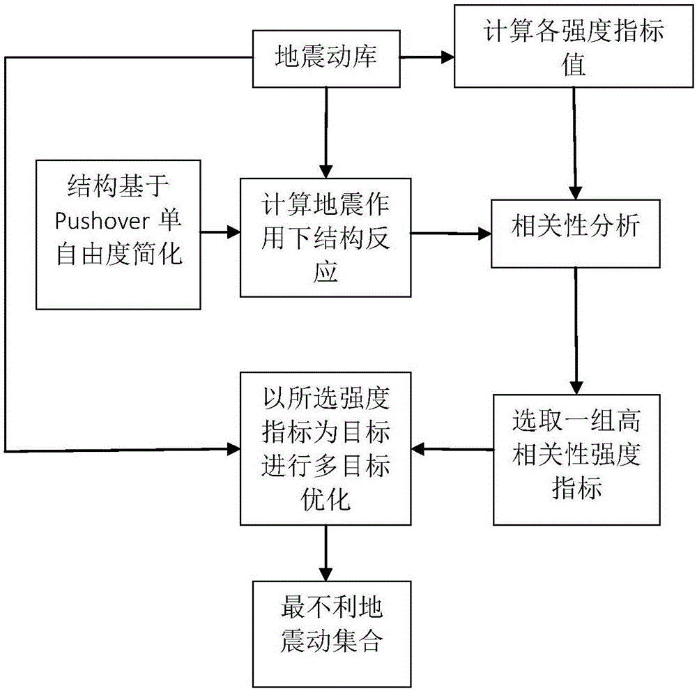 Severest ground motion selection method based on Pareto multi-objective optimization