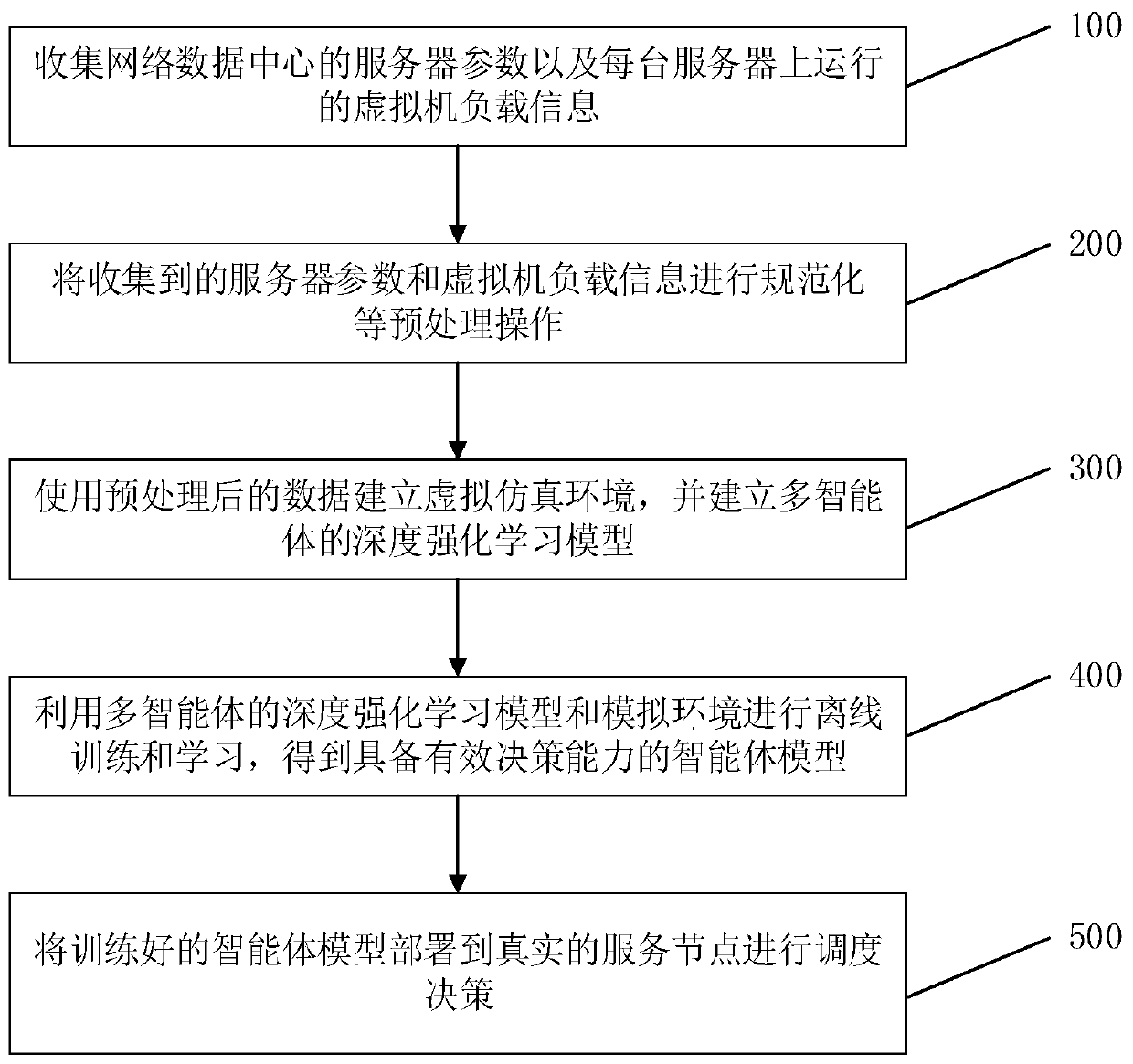 Multi-agent reinforcement learning scheduling method and system, and electronic device