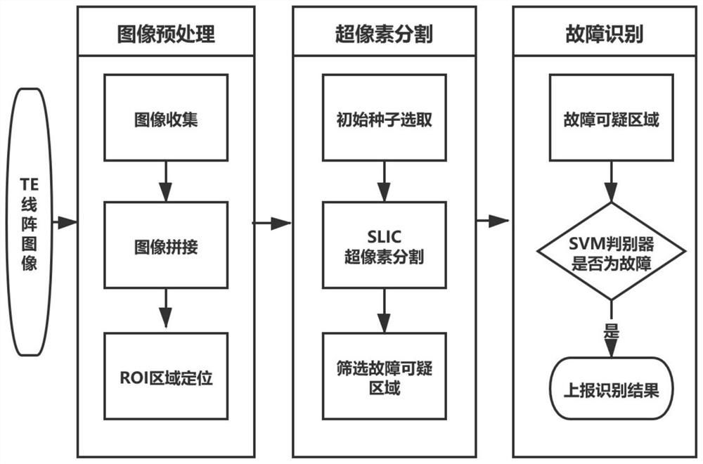 Railway wagon floor damage fault identification method based on improved SLIC method