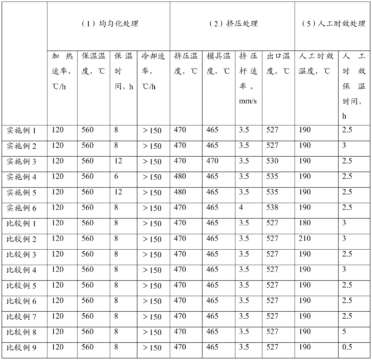 Processing method of aluminum alloy profile and aluminum alloy profile prepared with method