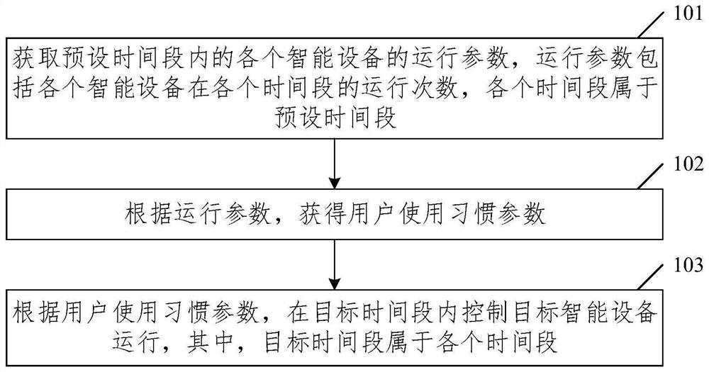 Equipment operation control method and device, equipment and storage medium