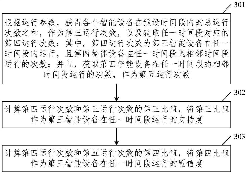 Equipment operation control method and device, equipment and storage medium