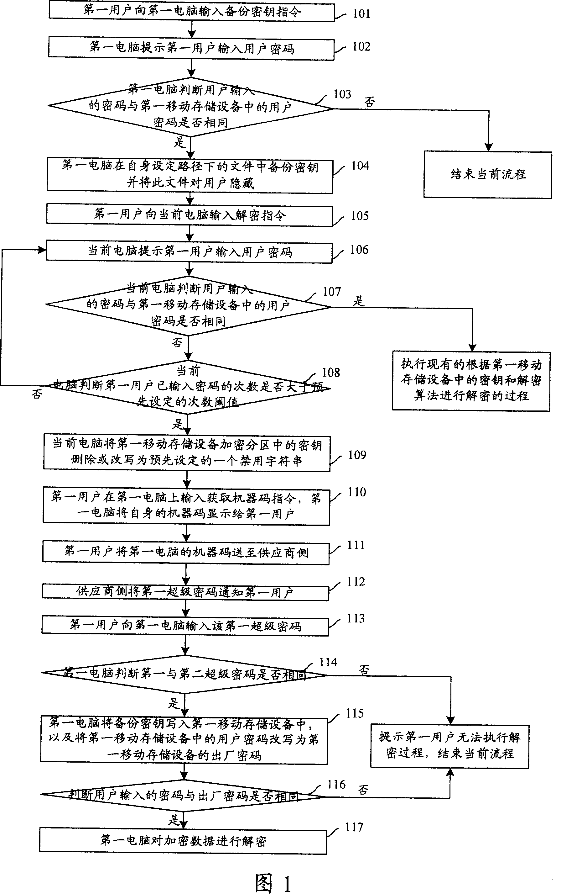 Method of using super password to decipher