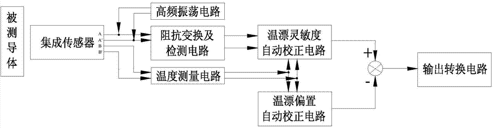 High-temperature eddy-current displacement sensor temperature compensation method based on temperature online measurement and sensing device