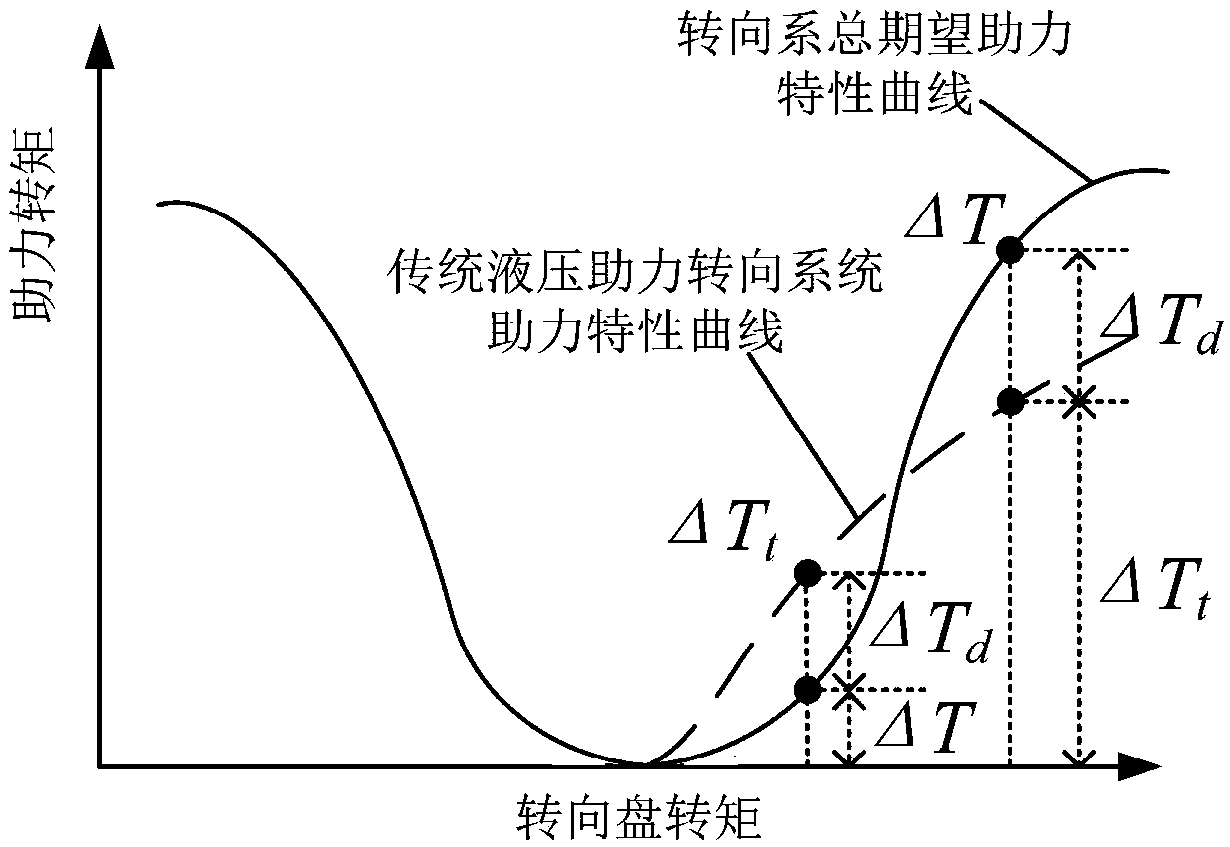 Auxiliary differential power steering control method for hydraulic hub motor