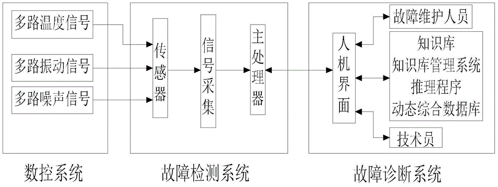 Expert system based numerically-controlled machine tool fault diagnosis system