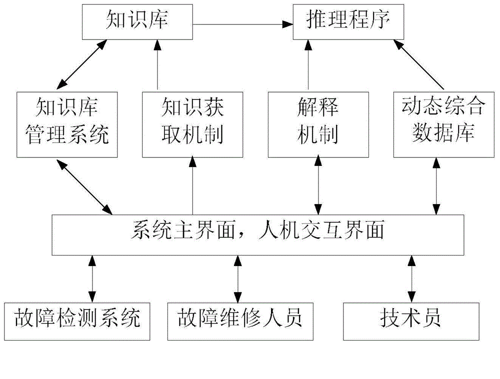 Expert system based numerically-controlled machine tool fault diagnosis system