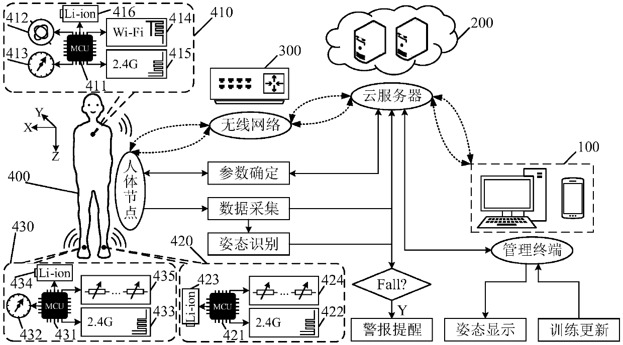 A multi-feature fusion attitude recognition system and method