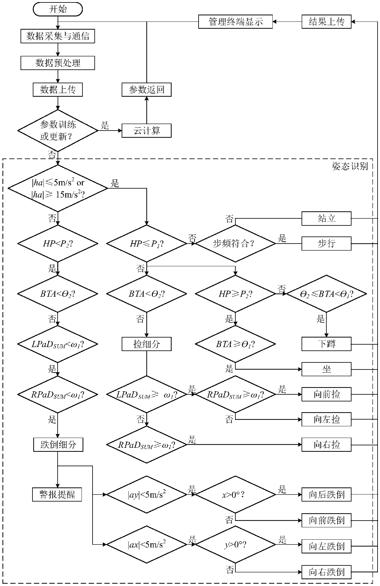 A multi-feature fusion attitude recognition system and method