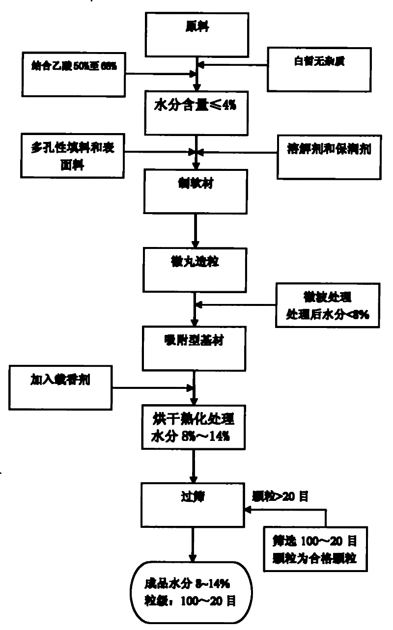 Preparation method of cigarette absorption type flavor compensation material