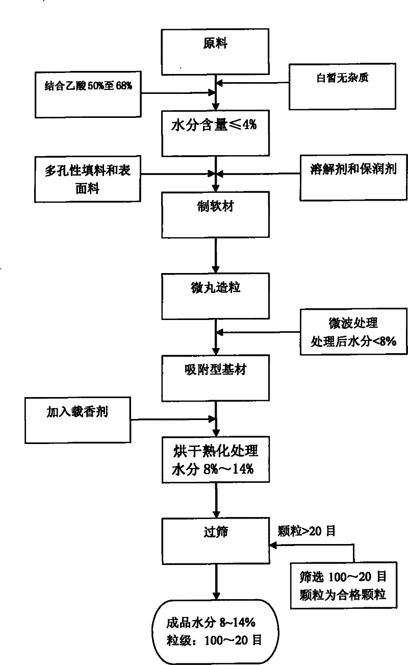 Preparation method of cigarette absorption type flavor compensation material