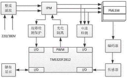 Method and apparatus for controlling operation velocity of linear servo system of high-precision numerical control machine tool