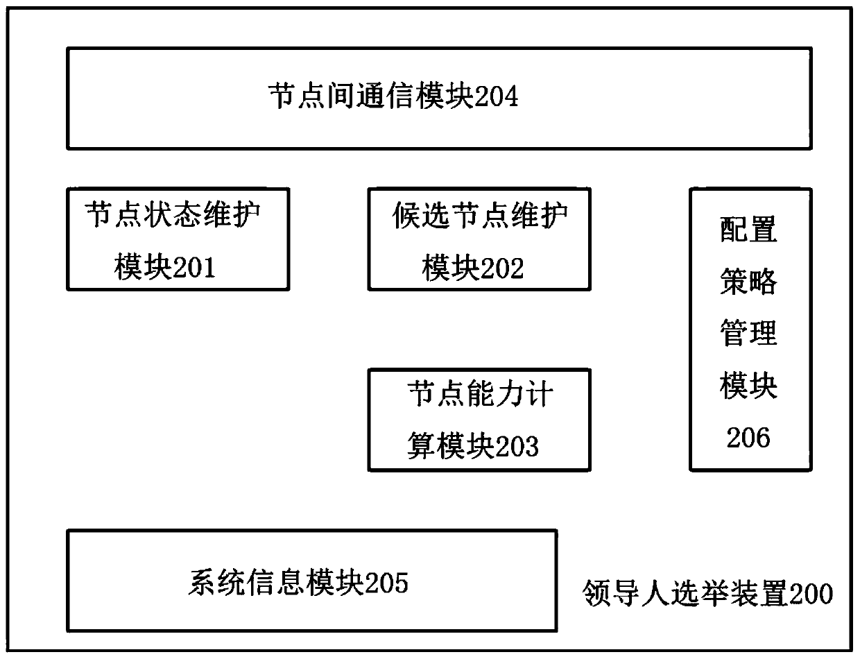 A blockchain leader election method and a blockchain leader election device