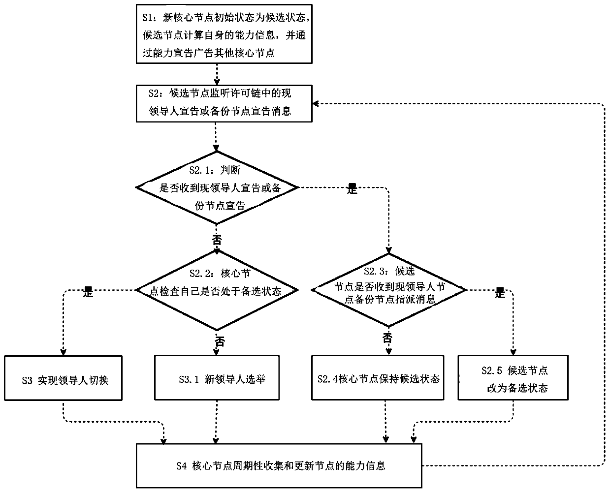 A blockchain leader election method and a blockchain leader election device