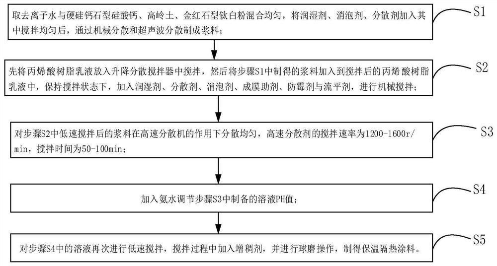 Heat-preserving heat-insulating coating material and preparation method therefor