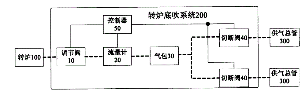 Bottom blowing system for converter