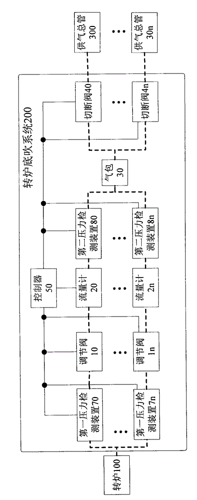 Bottom blowing system for converter