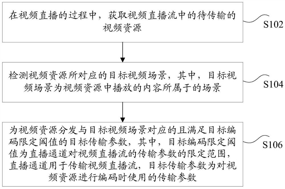 Video resource transmission parameter distribution method and device